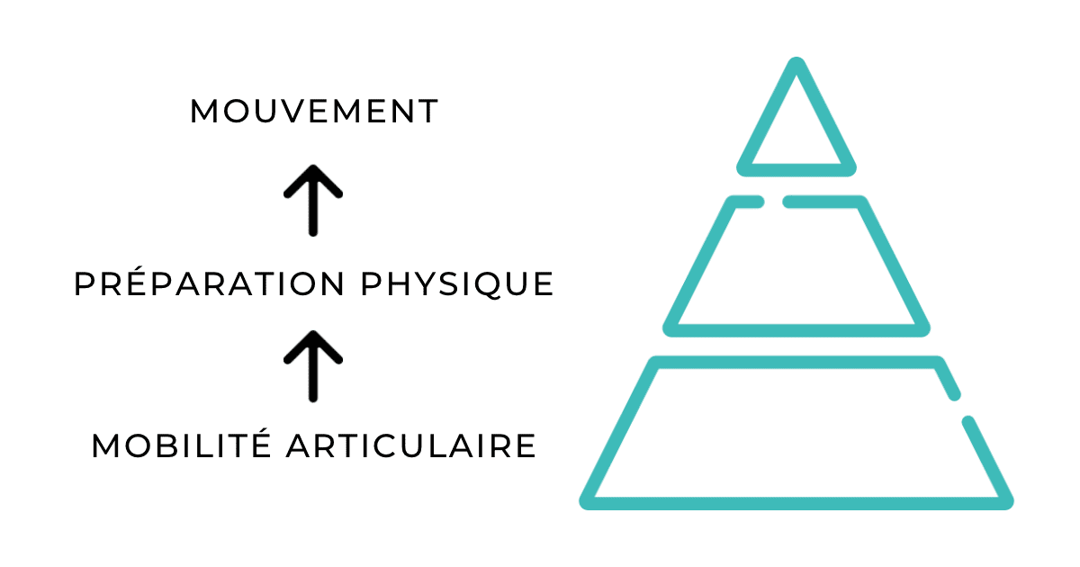 La Pyramide du Mouvement Humain de Coach Nomad Slim | MOUVERS Nomadslim Movement